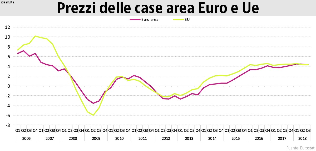 Prezzi case, Eurostat: “Nell’Ue in un anno +4,3%, in Italia -0,8%”