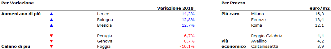 Canoni di locazione in moderato aumento nel 2018 (+0,6%). La mappa delle province