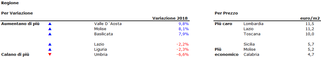 Canoni di locazione in moderato aumento nel 2018 (+0,6%). La mappa delle province
