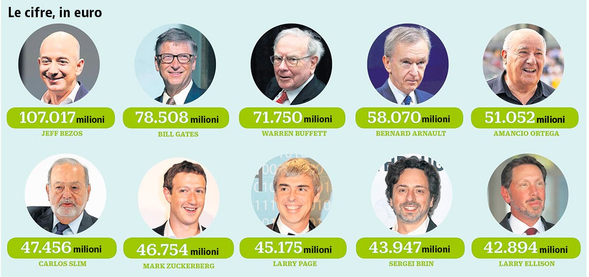 Immagine del giorno: i 10 uomini più ricchi del mondo