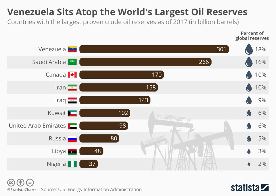 Immagine del giorno: Venezuela ha la più grande riserva di petrolio al mondo