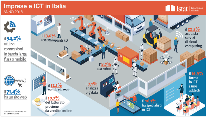 Immagine del giorno: la diffusione delle tecnologie ICT in Italia