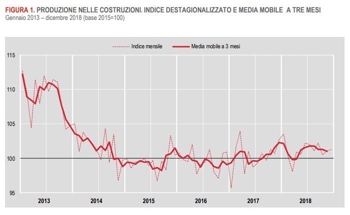 Immagine del giorno: l’andamento della produzione edile in Italia