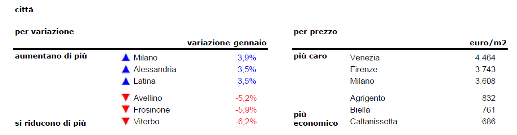 Prezzi delle case stabili a gennaio 2019. Scopri il valore nella tua provincia