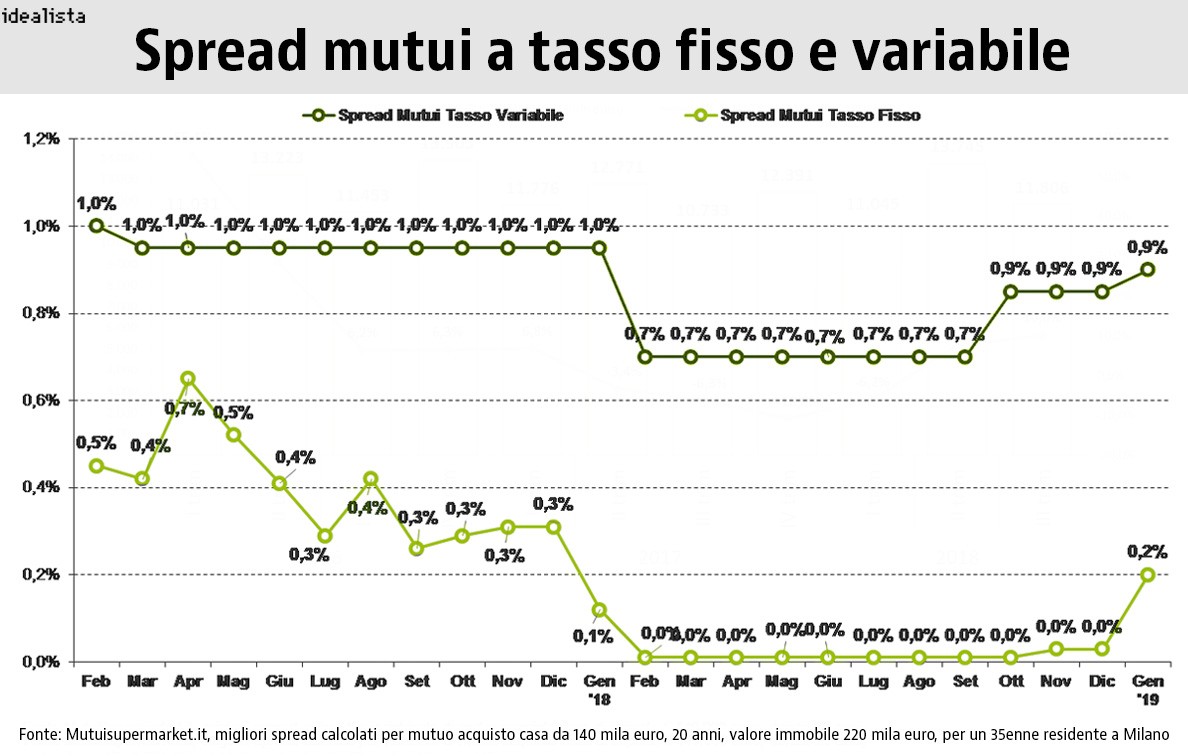 Mercato mutui: nel 2019 il trend positivo non si ferma