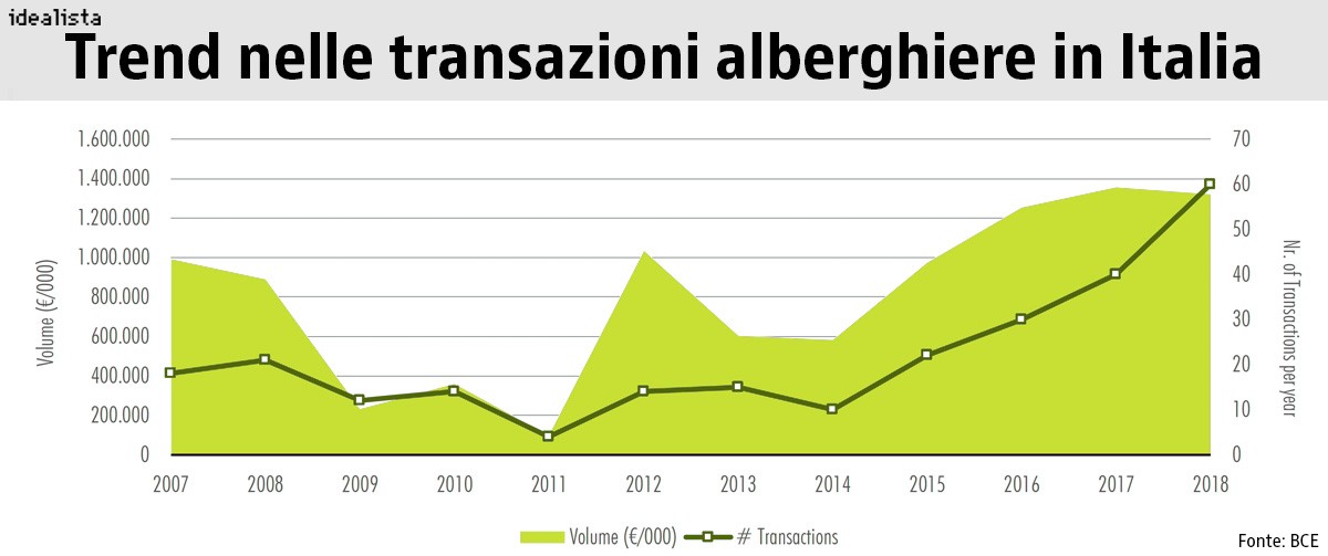 mercato alberghiero italia