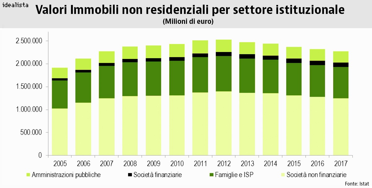 Quanto vale il patrimonio abitativo delle famiglie italiane?