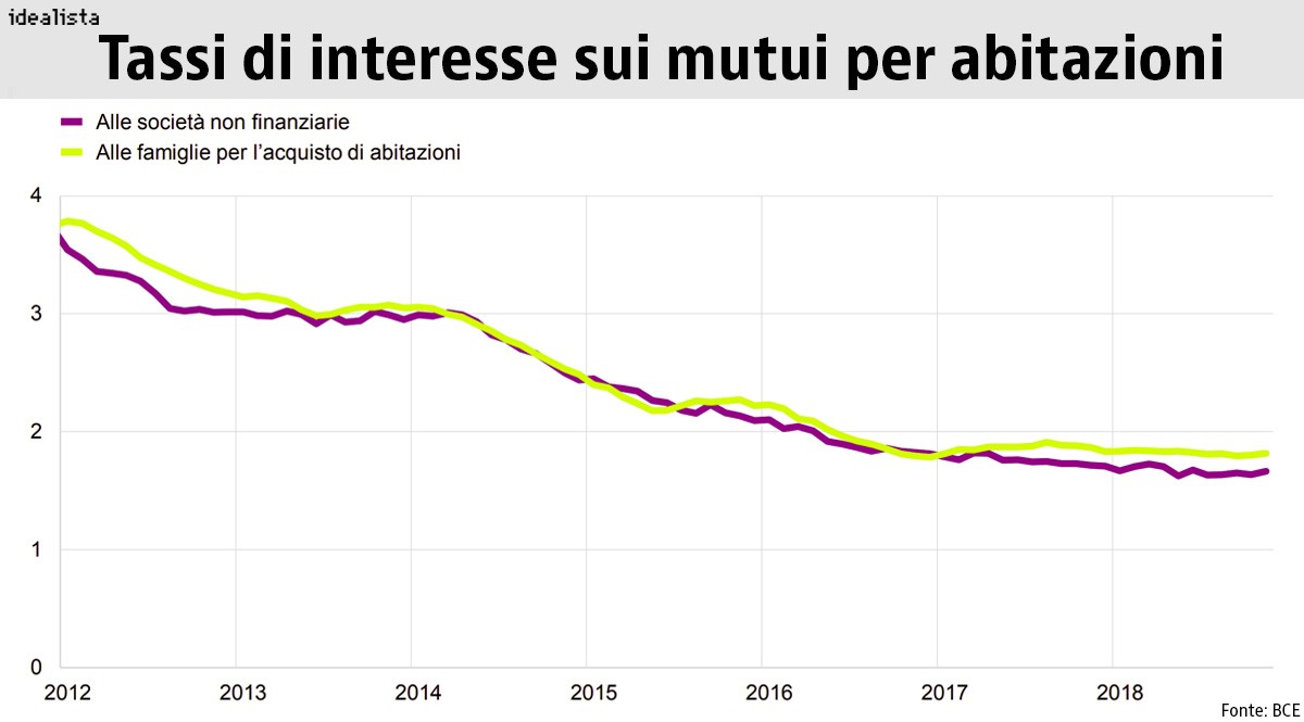 mutuo casa