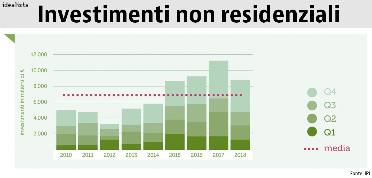 Rapporto immobiliare non residenziale 2018, Milano e Roma al top