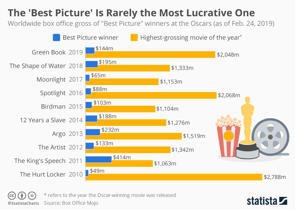Oscar, il "miglior film" non vince (quasi) mai al botteghino