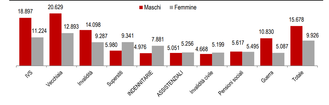 Immagine del giorno: Pensioni, importi medi per tipologia e sesso del titolare