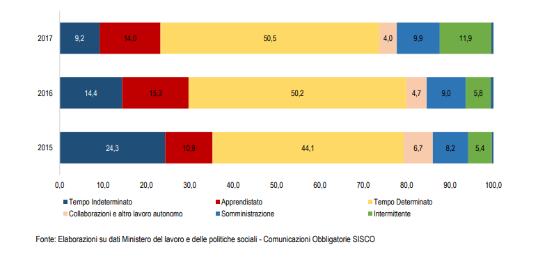 Immagine del giorno: L'ingresso dei giovani nel mondo del lavoro