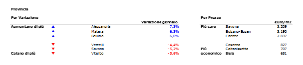 Prezzi delle case stabili a gennaio 2019. Scopri il valore nella tua provincia