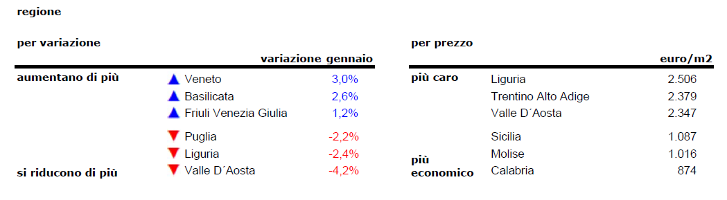 Prezzi delle case stabili a gennaio 2019. Scopri il valore nella tua provincia