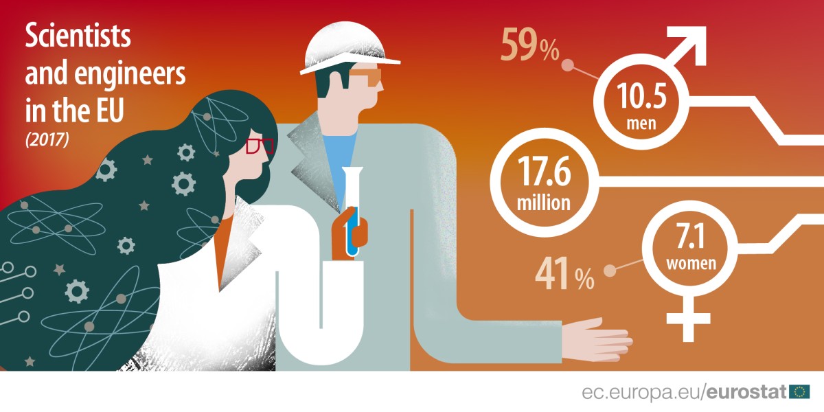 Immagine del giorno: il 41% degli scienziati e ingegneri in Europa sono donne