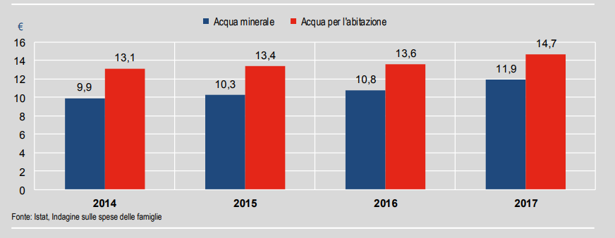 Immagine del giorno: Acqua, quanto spendono gli italiani per la propria abitazione?