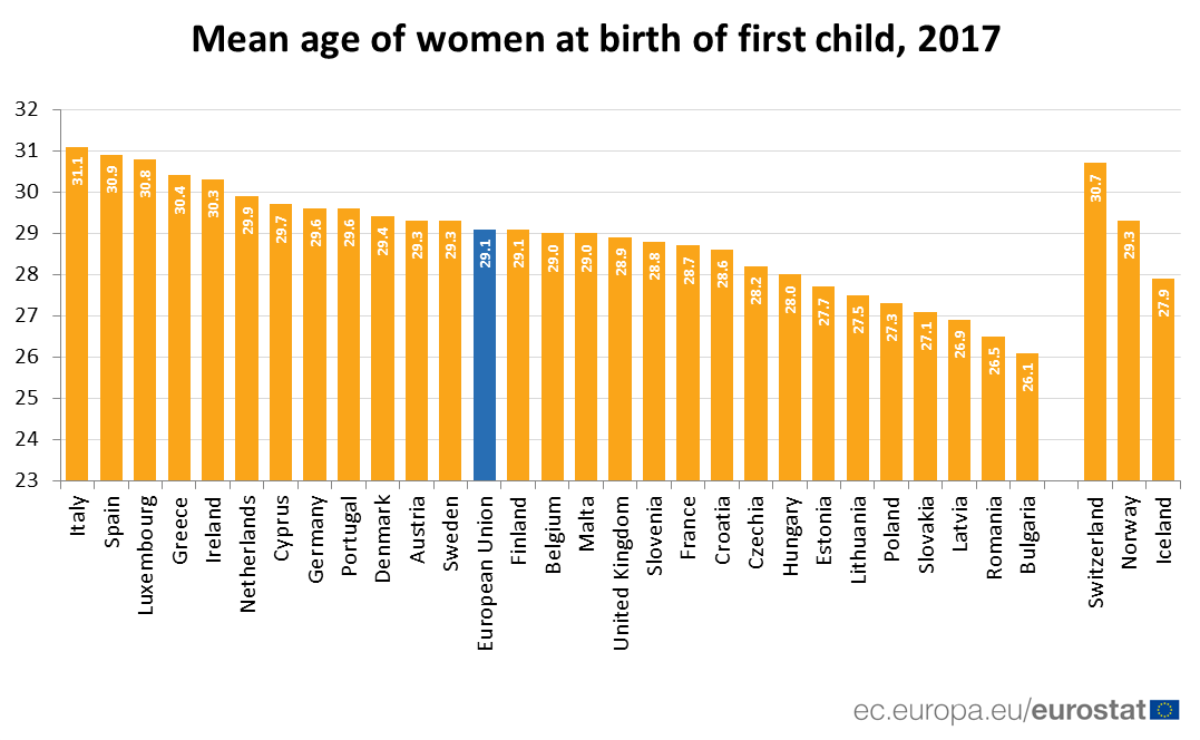 Immagine del giorno: l’Italia è il Paese in cui si diventa mamma più tardi in Europa