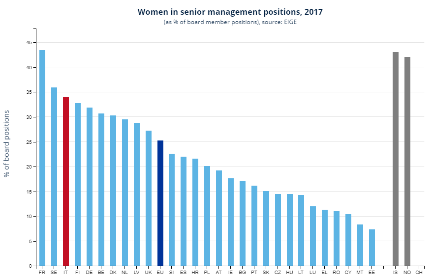 Immagine del giorno: il 34% dei ruoli dirigenziali in Italia sono occupati da donne
