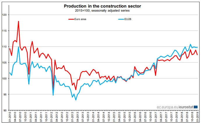 Immagine del giorno: l’andamento della produzione edile in Europa
