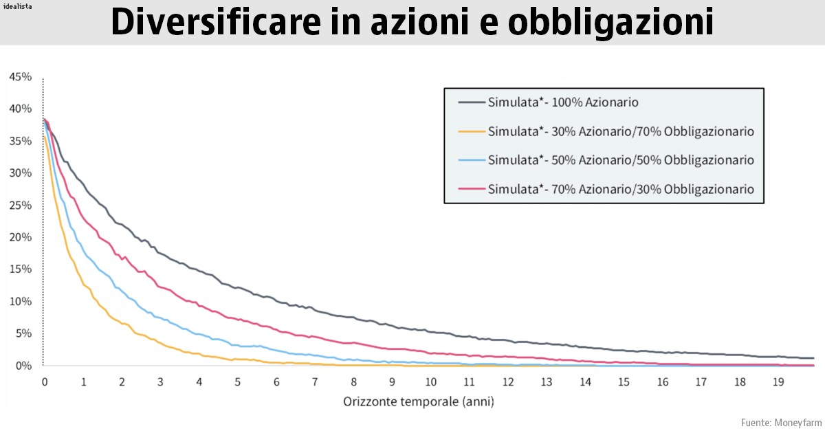 Casa venduta? Ecco cinque regole per investire al meglio i soldi 