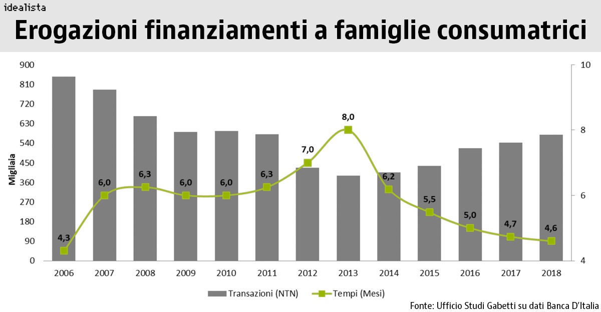 Gabetti: nel 2019 su le transazioni, stabili i prezzi
