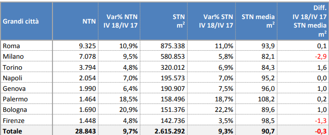 Qual è l'andamento delle compravendite residenziali nelle grandi città?