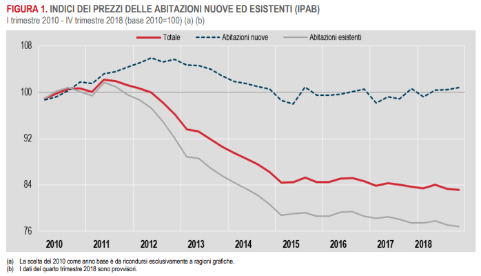 Immagine del giorno: calano i prezzi delle abitazioni in Italia