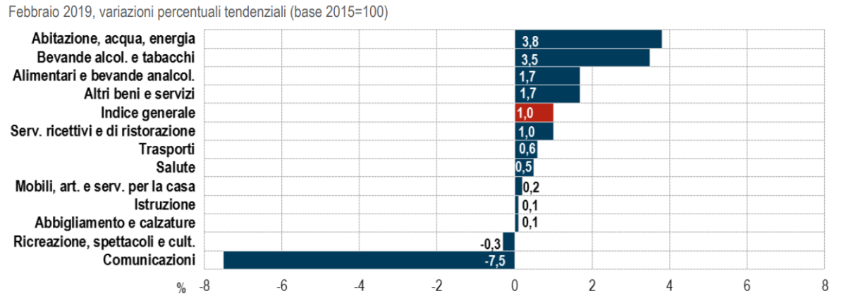 Immagine del giorno: inflazione per divisione di spesa