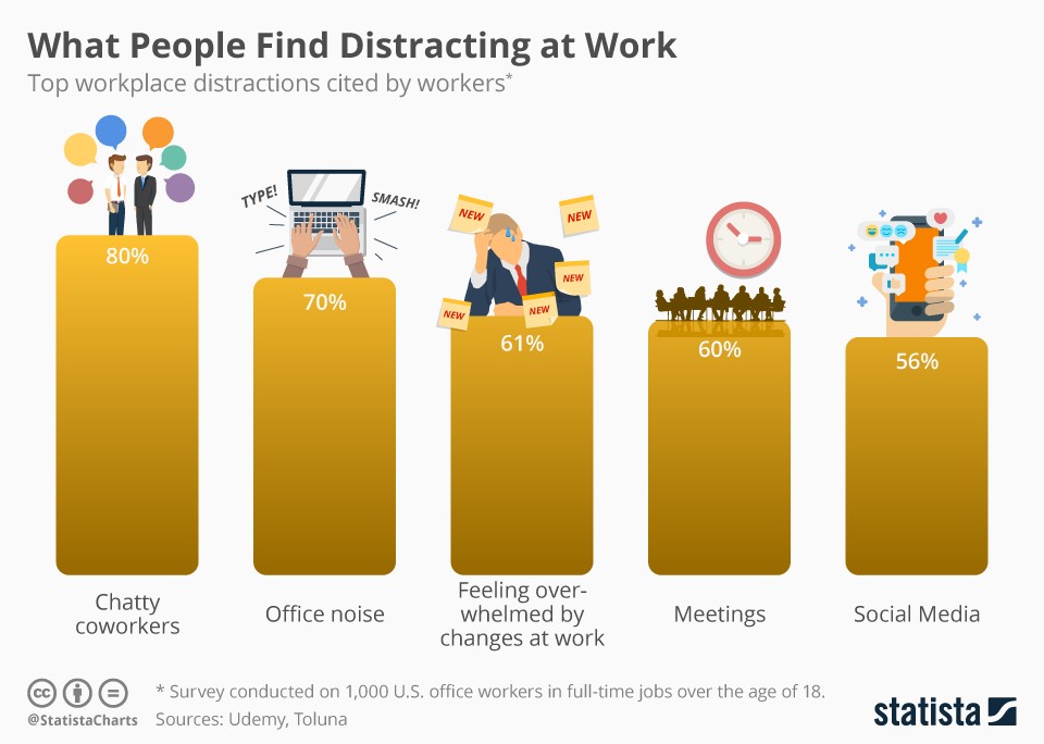 Immagine del giorno: Cosa distrae le persone sul posto di lavoro?