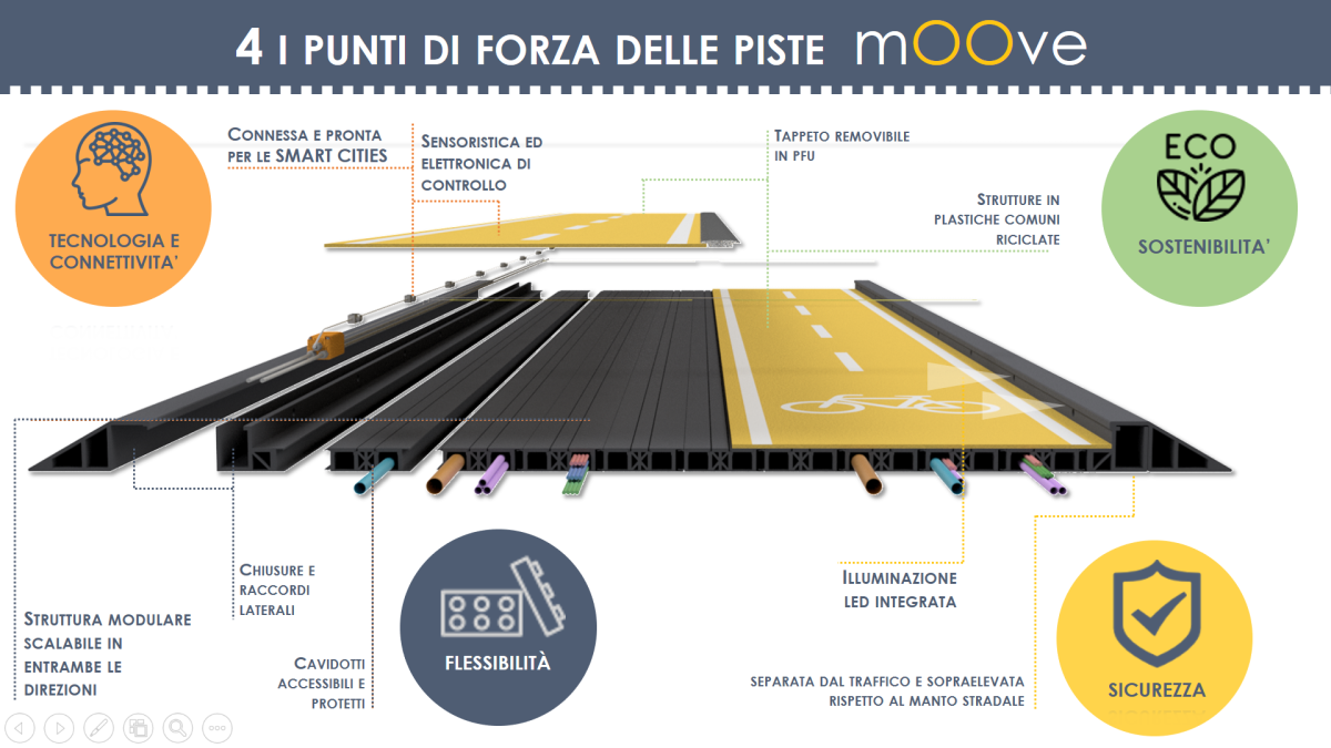 La pista ciclabile del futuro? È prefabbricata, hi tech ed ecosostenibile
