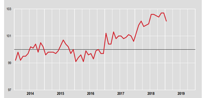 Immagine del giorno: Il prezzo alla produzione delle costruzioni