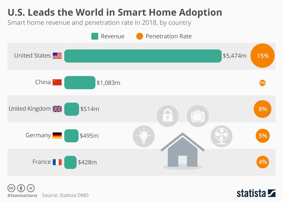 Immagine del giorno: Il mercato delle "smart home" nel mondo
