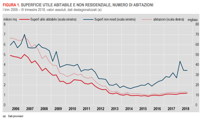 Immagine del giorno: aumentano i permessi di costruire