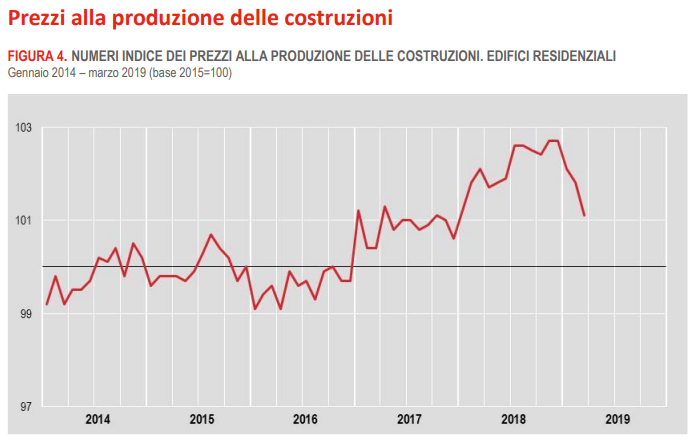 Immagine del giorno: l'indice dei prezzi della produzione edile