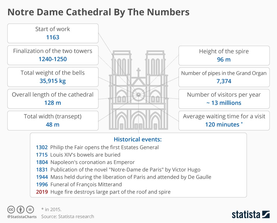 Immagine del giorno: la cattedrale di Notre Dame in numeri
