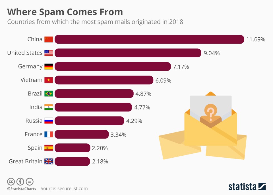 La maggior parte dello spam proviene dalla Cina