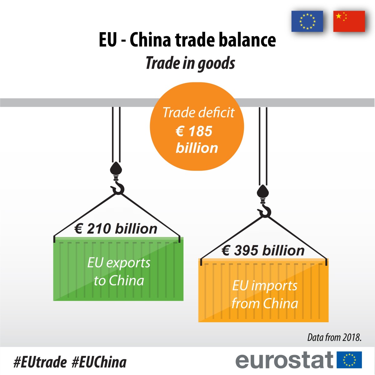Scambi commerciali con la Cina: deficit di 185 miliardi per l’Europa