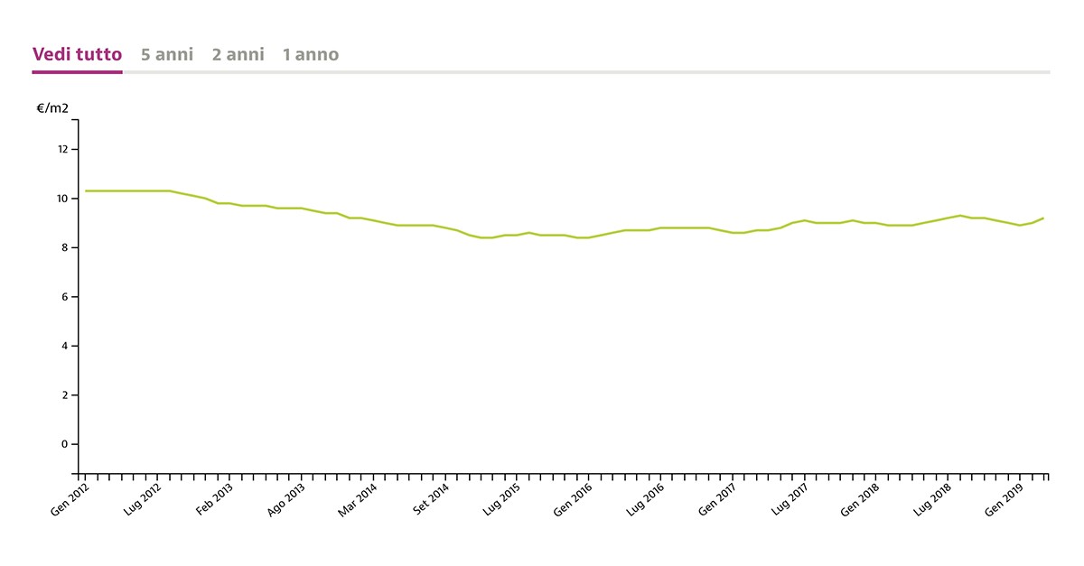 Prezzi degli affitti in rialzo dell’1,5% nel primo trimestre 2019
