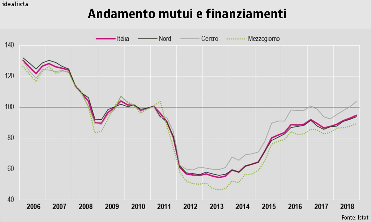 Andamento di mutui e finanziamenti rilevato dall'Istat