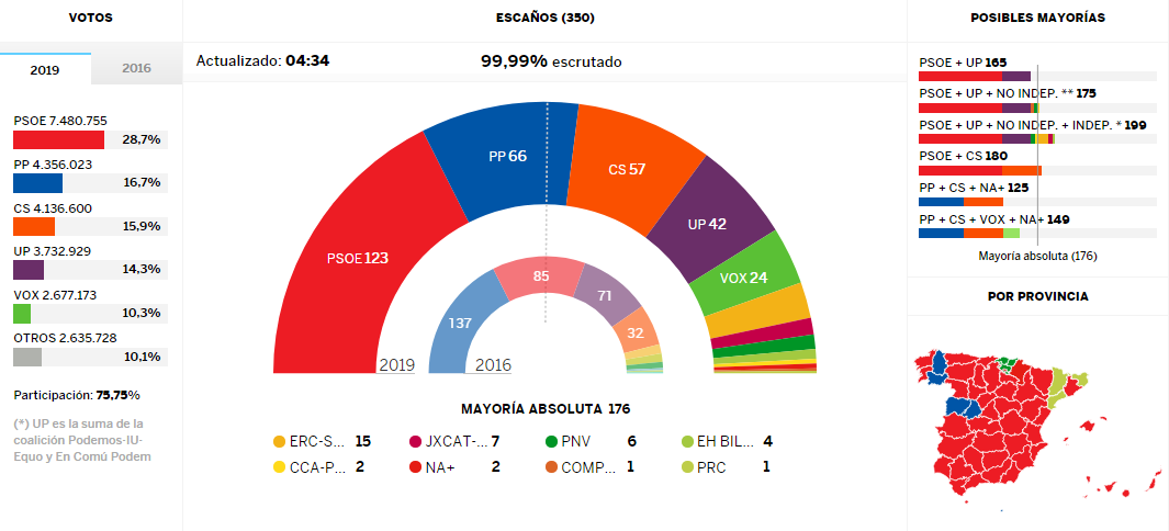 Il risultato delle elezioni in Spagna