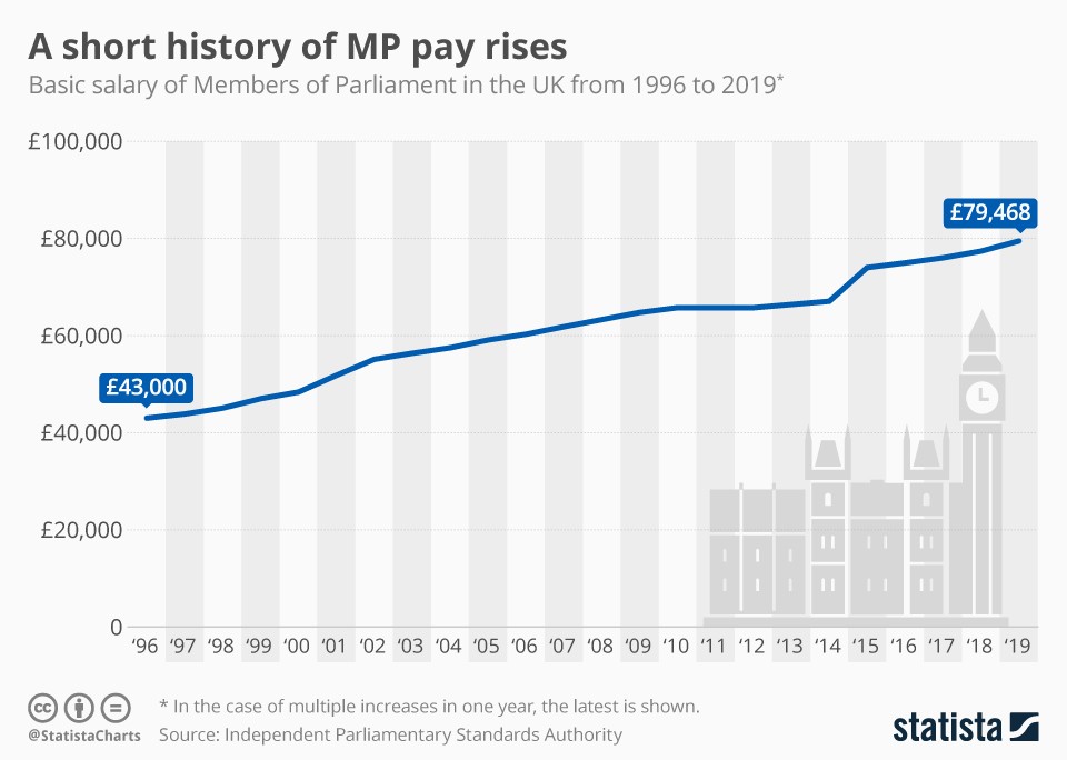 Immagine del giorno: Quanto guadagnano i parlamentari britannici?