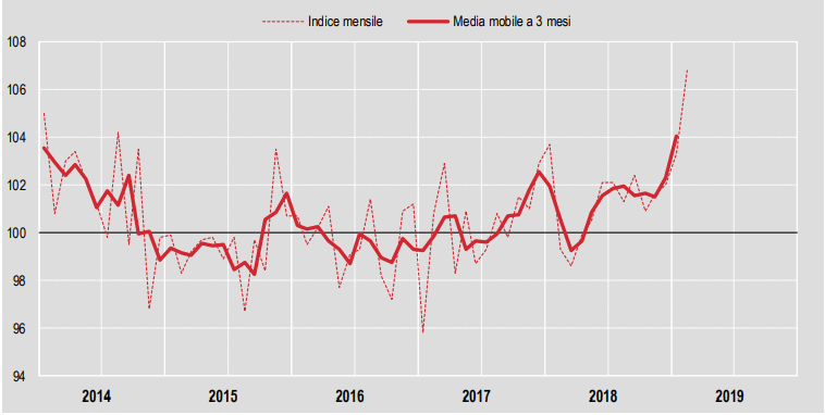 La produzione nelle costruzioni aumenta a febbraio