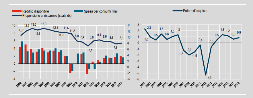Evoluzione della propensione al risparmio e del potere d'acquisto delle famiglie italiane
