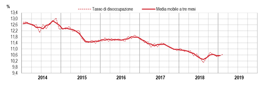 Immagine del giorno: il tasso di disoccupazione sale al 10,7% 