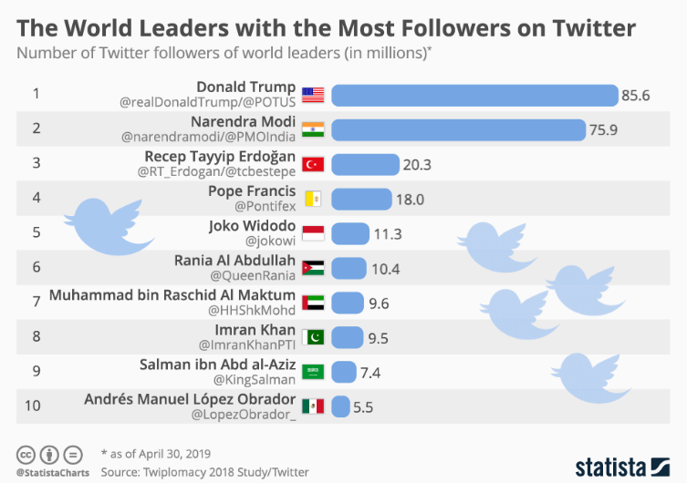 Immagine del giorno: i politici con più follower su Twitter al mondo