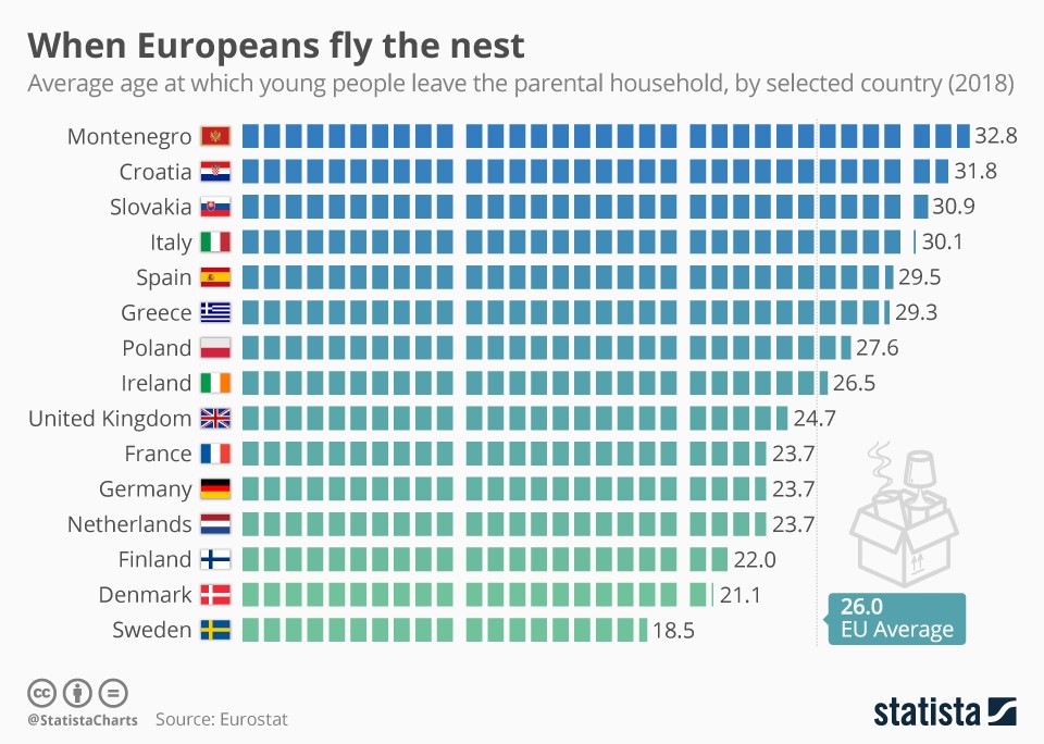 Immagine del giorno: a che età si lascia la casa dei genitori in Europa