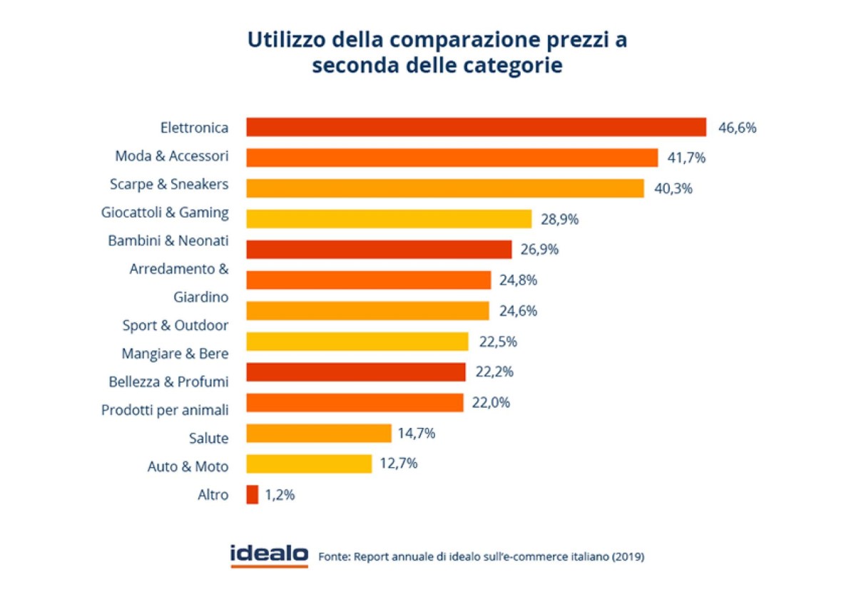 Immagine del giorno: uso dei comparatori di prezzi on line