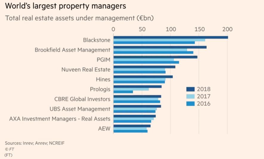 Immagine del giorno: I maggiori gruppi del settore immobiliare nel mondo