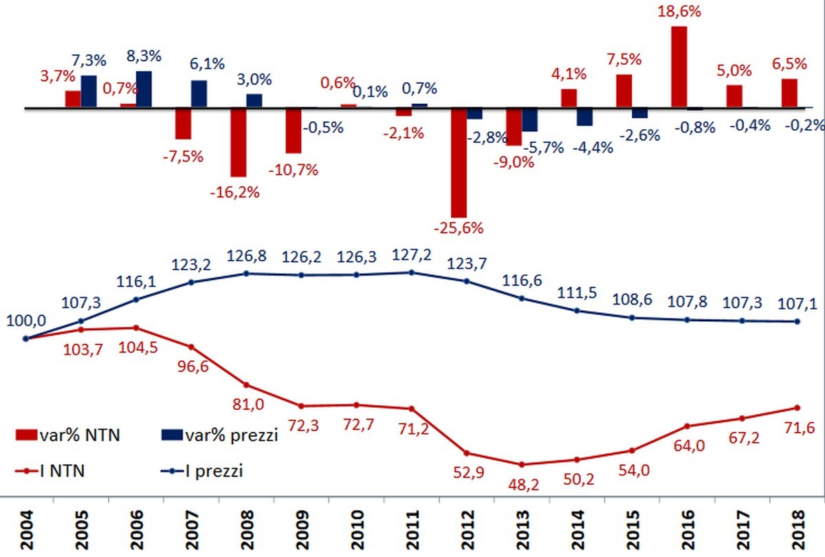 Come è variato l'indice dei prezzi e delle compravendite di case