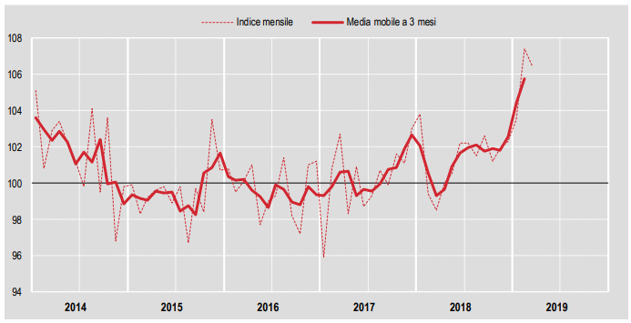 Immagine del giorno: la produzione edile a marzo 2019